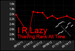 Total Graph of I R Lazy