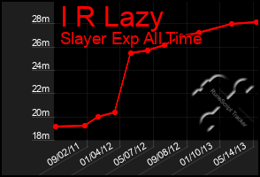 Total Graph of I R Lazy