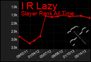 Total Graph of I R Lazy