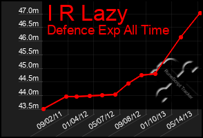 Total Graph of I R Lazy