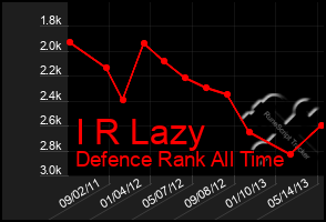 Total Graph of I R Lazy