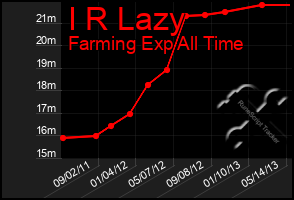 Total Graph of I R Lazy