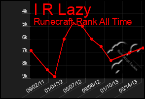 Total Graph of I R Lazy