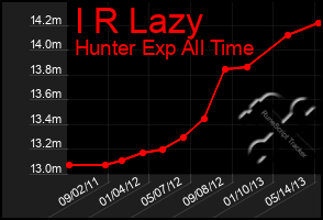 Total Graph of I R Lazy