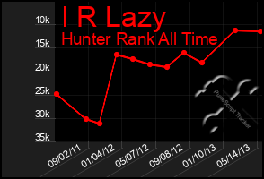 Total Graph of I R Lazy