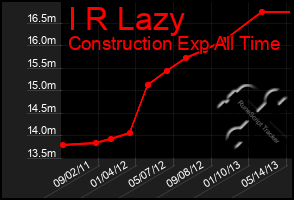 Total Graph of I R Lazy