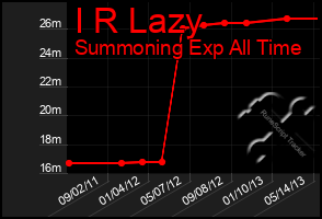 Total Graph of I R Lazy