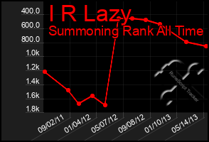 Total Graph of I R Lazy