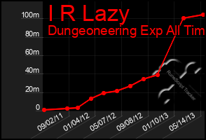 Total Graph of I R Lazy