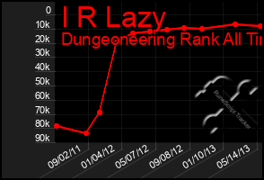 Total Graph of I R Lazy