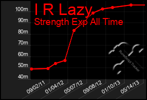 Total Graph of I R Lazy