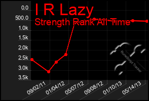 Total Graph of I R Lazy