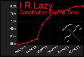 Total Graph of I R Lazy