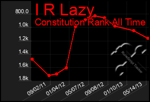 Total Graph of I R Lazy