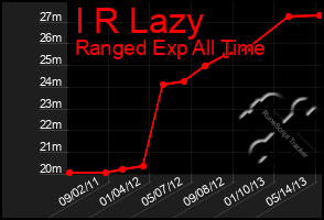 Total Graph of I R Lazy