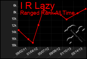 Total Graph of I R Lazy