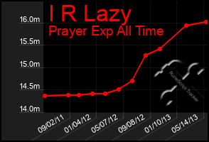 Total Graph of I R Lazy