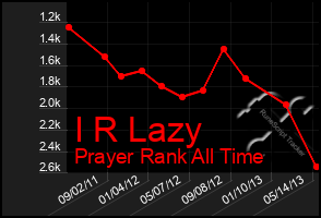 Total Graph of I R Lazy