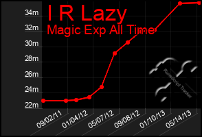 Total Graph of I R Lazy