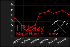 Total Graph of I R Lazy