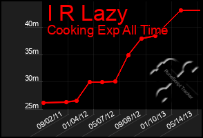 Total Graph of I R Lazy