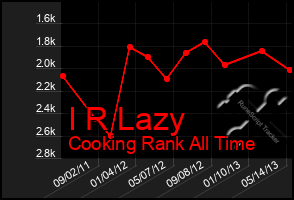 Total Graph of I R Lazy