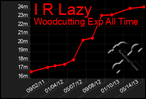 Total Graph of I R Lazy