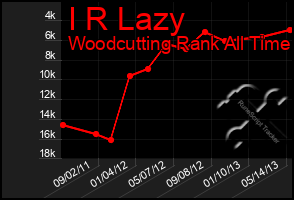 Total Graph of I R Lazy