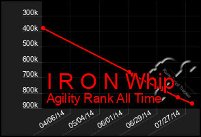 Total Graph of I R O N Whip