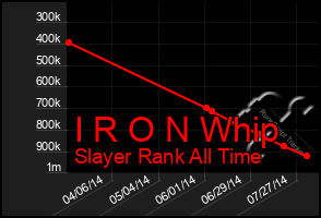 Total Graph of I R O N Whip