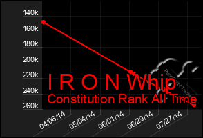 Total Graph of I R O N Whip