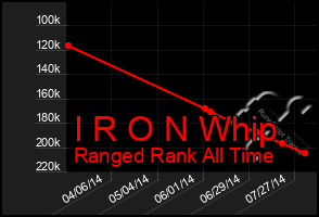 Total Graph of I R O N Whip