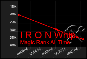 Total Graph of I R O N Whip