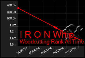 Total Graph of I R O N Whip