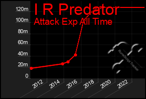 Total Graph of I R Predator