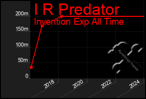 Total Graph of I R Predator