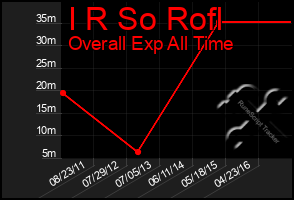 Total Graph of I R So Rofl