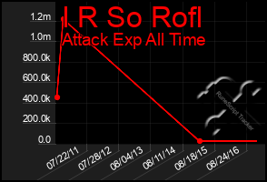 Total Graph of I R So Rofl