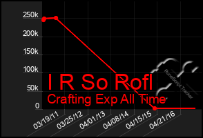 Total Graph of I R So Rofl