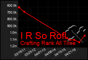 Total Graph of I R So Rofl