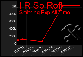 Total Graph of I R So Rofl