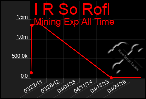 Total Graph of I R So Rofl