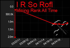 Total Graph of I R So Rofl