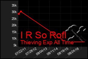 Total Graph of I R So Rofl