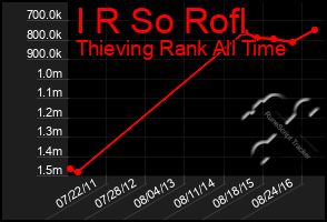 Total Graph of I R So Rofl