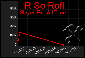 Total Graph of I R So Rofl