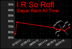 Total Graph of I R So Rofl