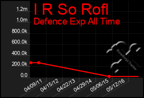 Total Graph of I R So Rofl