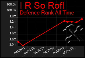 Total Graph of I R So Rofl