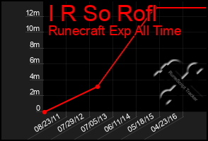 Total Graph of I R So Rofl